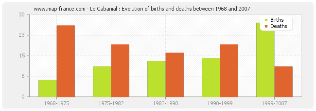 Le Cabanial : Evolution of births and deaths between 1968 and 2007